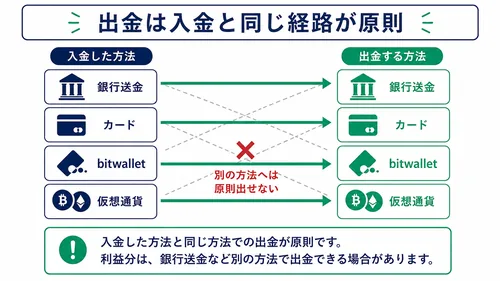 XS.comの入出金は入金と同じ方法での出金が原則であることを示す対応図