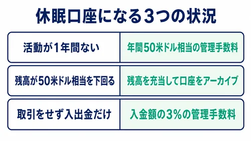 XS.comの休眠口座になる条件と管理手数料を状況別に示した図