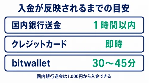 XS.comのよくある質問のうち入金方法別の最低額と反映時間をまとめた図