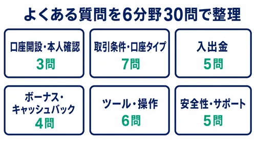 XS.comのよくある質問を6分野30問に整理した全体マップ