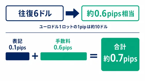 スプレッド比較で取引手数料をpipsに換算して合計する考え方の図