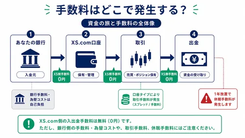 XS.comの入出金手数料はどこで発生するかの全体図(XS側は0円・銀行側コストは自己負担)
