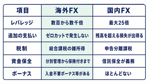 海外FXのメリット・デメリットを国内FXと5項目で比べた図