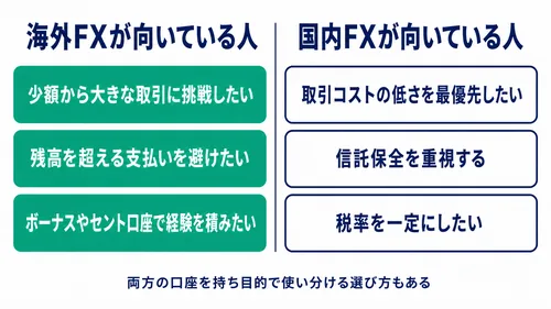 海外FXのメリット・デメリットを踏まえた向き不向きの整理図