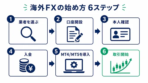 海外FXの始め方6ステップ(業者選びから取引開始まで)の図解