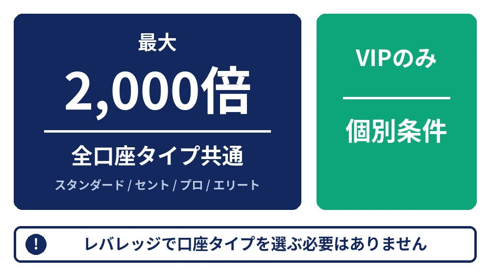 XS.comの最大レバレッジは全口座タイプ2,000倍(VIPのみ個別条件)を示した図