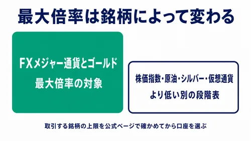 海外FXのレバレッジ比較で銘柄により上限が変わることを示した図
