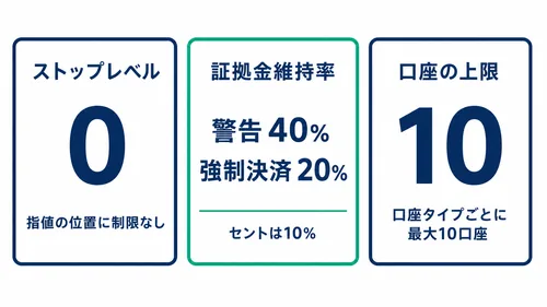 XS.comのマージンコール40%とストップアウト20%の水準を示した図