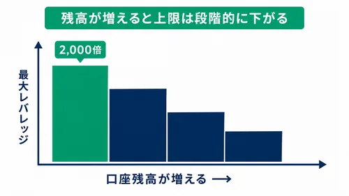 残高が増えると最大レバレッジの上限が段階的に下がるダイナミックレバレッジの図解