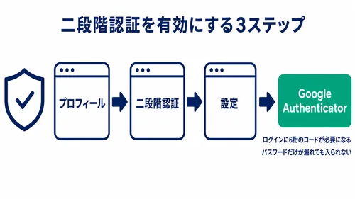 XS.comにログインする際の二段階認証の設定経路を示した図