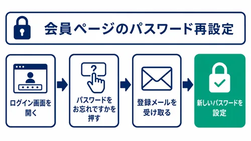 XS.comにログインできない時の会員ページのパスワード再設定手順の図