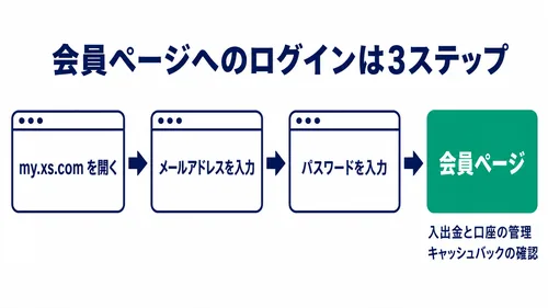 XS.comの会員ページにログインする3ステップの図