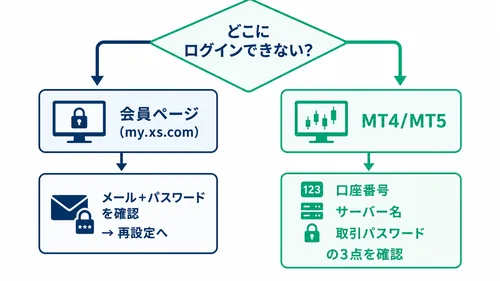 XS.comにログインできない時の切り分けフローチャート(会員ページとMT4/MT5)