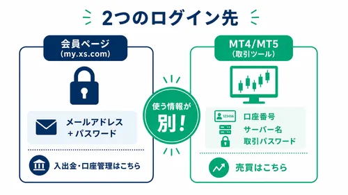 XS.comのログイン方法2つ(会員ページとMT4/MT5)で使う情報の対比図