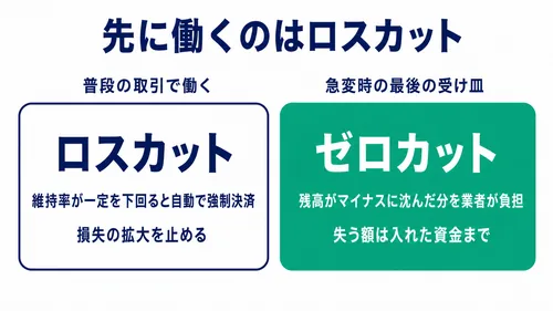ゼロカットとはロスカットとどう役割が違うのかを示した図
