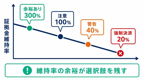 XS.comのロスカットに至るまでの証拠金維持率の推移を示した図