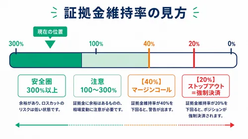 XS.comのロスカット水準と証拠金維持率(40%マージンコール・20%ストップアウト)のゲージ図