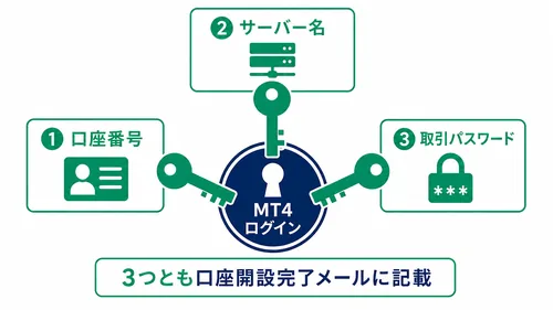 XS.comのMT4ログインに必要な3点(口座番号・サーバー名・取引パスワード)の図解