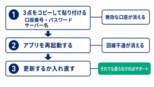 XS.comのMT5にログインできない時の3ステップの対処法を示した図