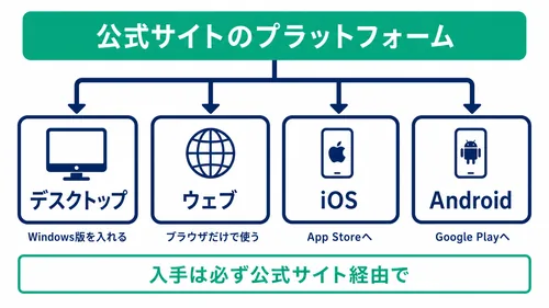 XS.comのMT5をデバイス別に入手する経路を示した図