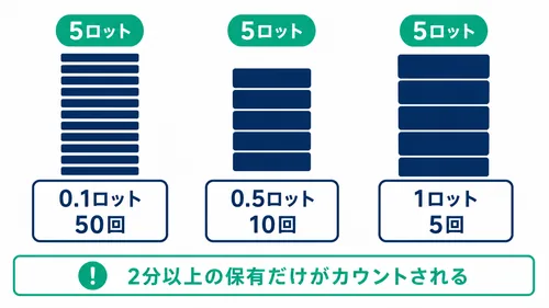 入金不要ボーナス5,000円の5ロット条件を取引量の組み合わせで示した図