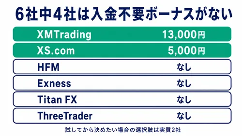 入金不要ボーナスがある海外FX6社の実施状況を比べた図