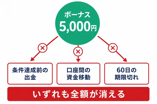 入金不要ボーナス5,000円が消滅する3つの操作を示した図