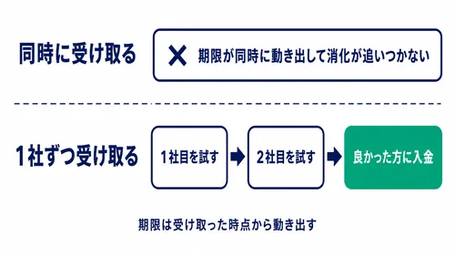 入金不要ボーナスを2社から受け取るときの順番を示した図