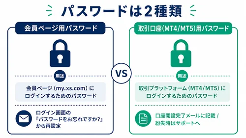 XS.comのパスワード変更で対象になる2種類(会員ページ用と取引口座用)の違いの対比図