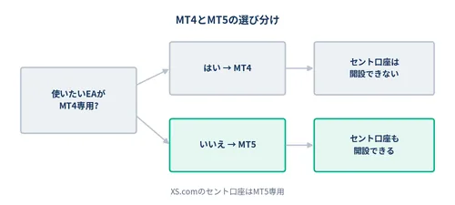 XS.comの取引ツールでMT4とMT5をどちらにするかの判断フロー図