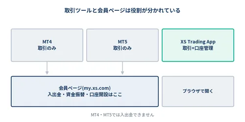 XS.comの取引ツール3種と会員ページの役割分担を示した図