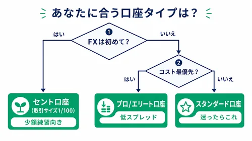 XS.comの口座タイプ判断フローチャート