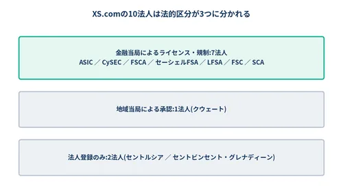 XS.comのライセンス10法人を金融ライセンス・当局承認・法人登録の3区分に分けた図
