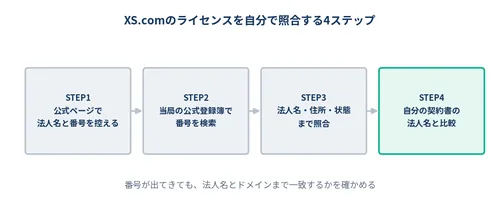 XS.comのライセンスを公式ページで控えて当局の登録簿で照合し契約書と比較する4ステップの図