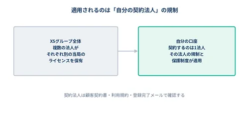 XS.comのライセンスはグループ全体のものと自分の契約法人に適用されるものが別であることを示した図