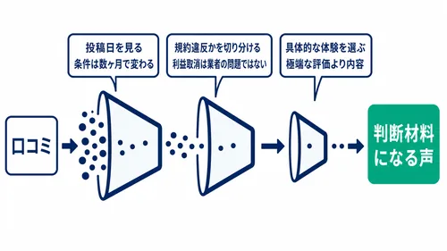 XS.comの評判・口コミを見極める3つのフィルターの図