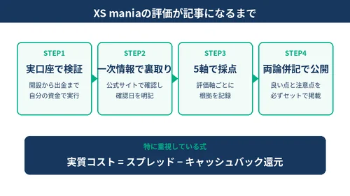 XS maniaの評価基準:実口座検証から両論併記で公開までの評価プロセスと実質コストの式