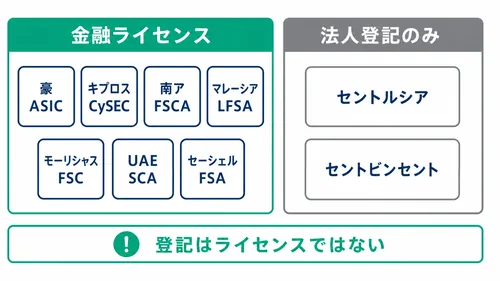 XS.comの安全性の土台となる金融ライセンスと法人登記の違いを整理した図
