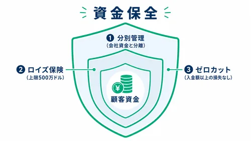 XS.comの資金保全3層(分別管理・ロイズ保険・ゼロカット)の図解