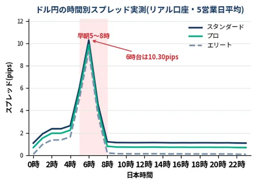 ドル円の時間別スプレッド実測。早朝6時台が10.30pipsで日中の約6倍になることを示す折れ線グラフ