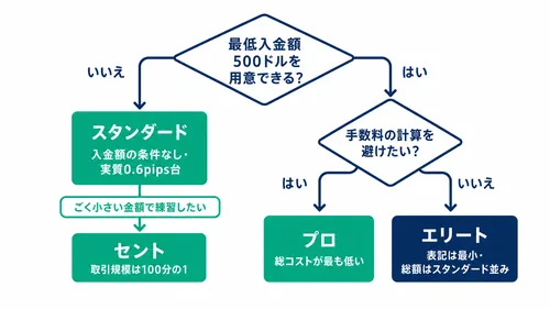 XS.comのスプレッドと資金から最適な口座タイプを選ぶ判断フローチャート