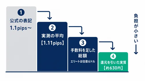 XS.comのスプレッドの見え方が表記から実質コストまで4段階で変わることを示す図
