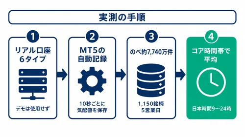 XS.comのスプレッドをリアル口座で10秒ごとに記録し集計した実測手順の図