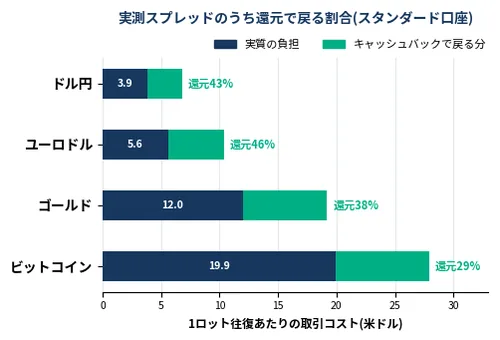 実測スプレッドのうちキャッシュバックで戻る割合を4銘柄で示した帯グラフ