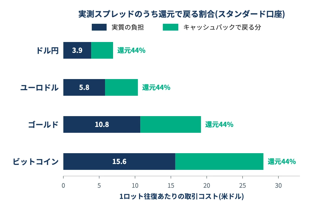 実測スプレッドのうちキャッシュバックで戻る割合を4銘柄で示した帯グラフ(MT5・還元44%)