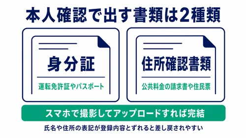 海外FXの始め方で必要になる本人確認書類2種類を示した図