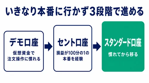 海外FXの始め方で少額から段階を踏んで取引を始める流れの図