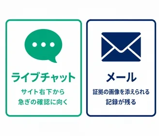 XS.comの日本語サポートへの問い合わせ方法2つの使い分けを示した図
