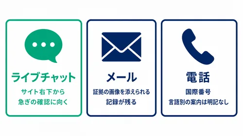 XS.comの日本語サポートへの問い合わせ方法3つの使い分けを示した図