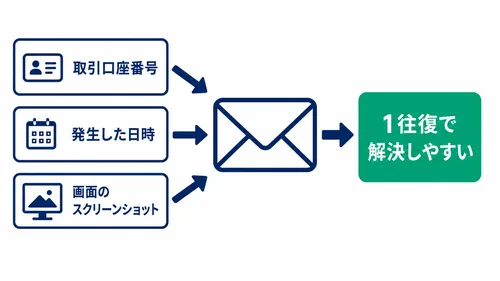 XS.comの日本語サポートへ伝えるべき3点をまとめた図